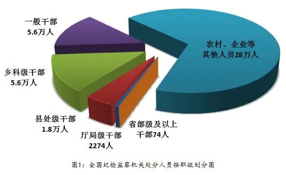 中纪委通报：50名省部级及以上干部被立案